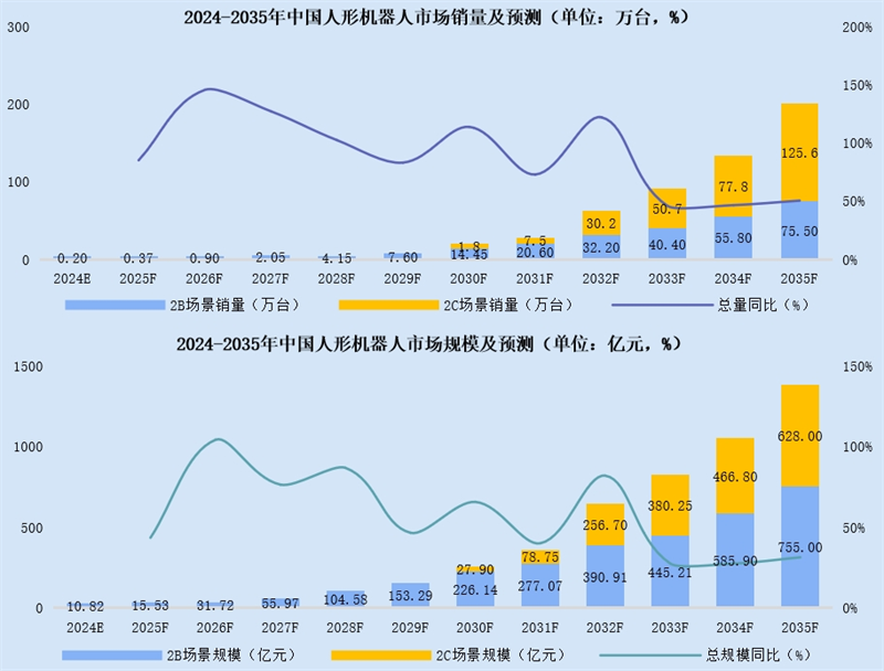 2024-2035中国人形机器人市场销量、市场规模及预测.png
