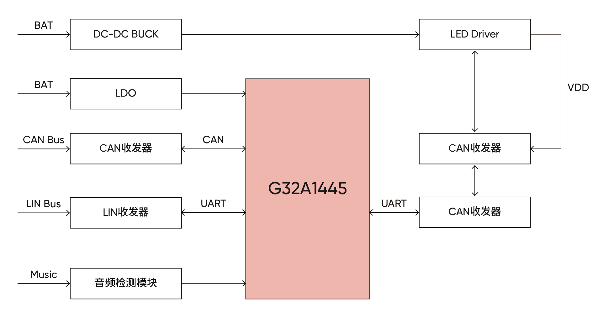芯启智行丨基于G32A1445的汽车音乐律动氛围灯解决方案