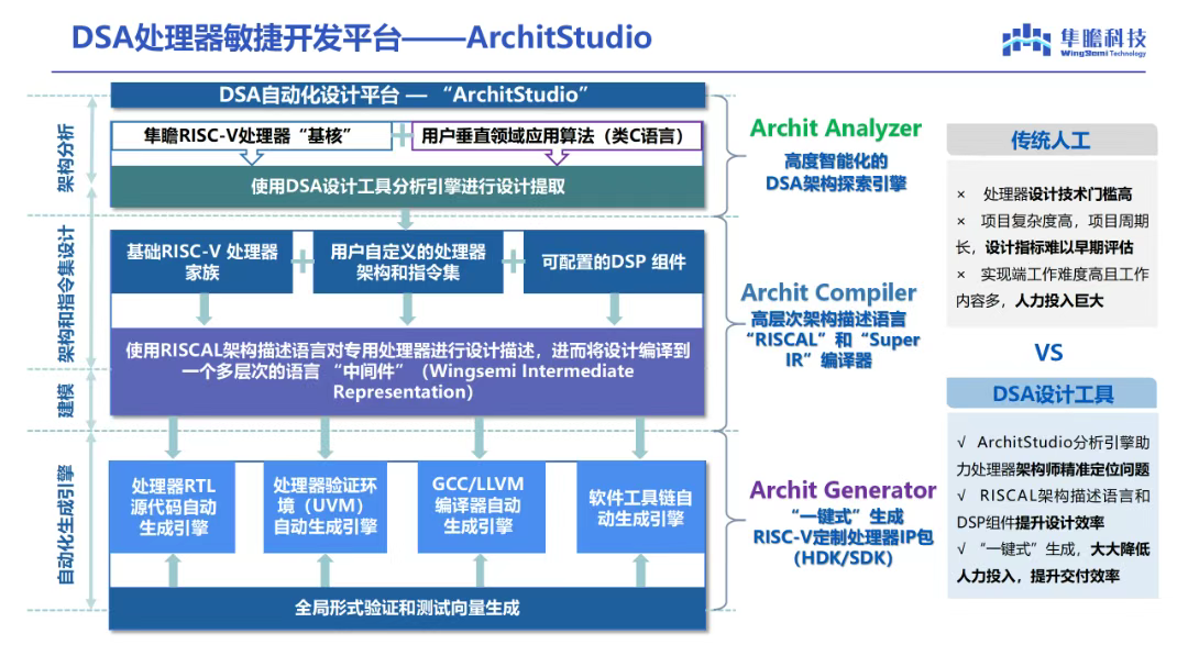 2025硬核芯云展览：隼瞻科技聚焦DSA处理器设计创新，提供兼具性能与灵活性的RISC-V解决方案