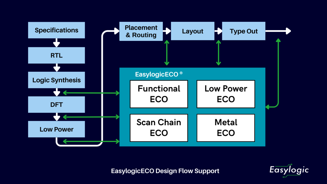 奇捷科技:EDA领域功能ECO技术引领者