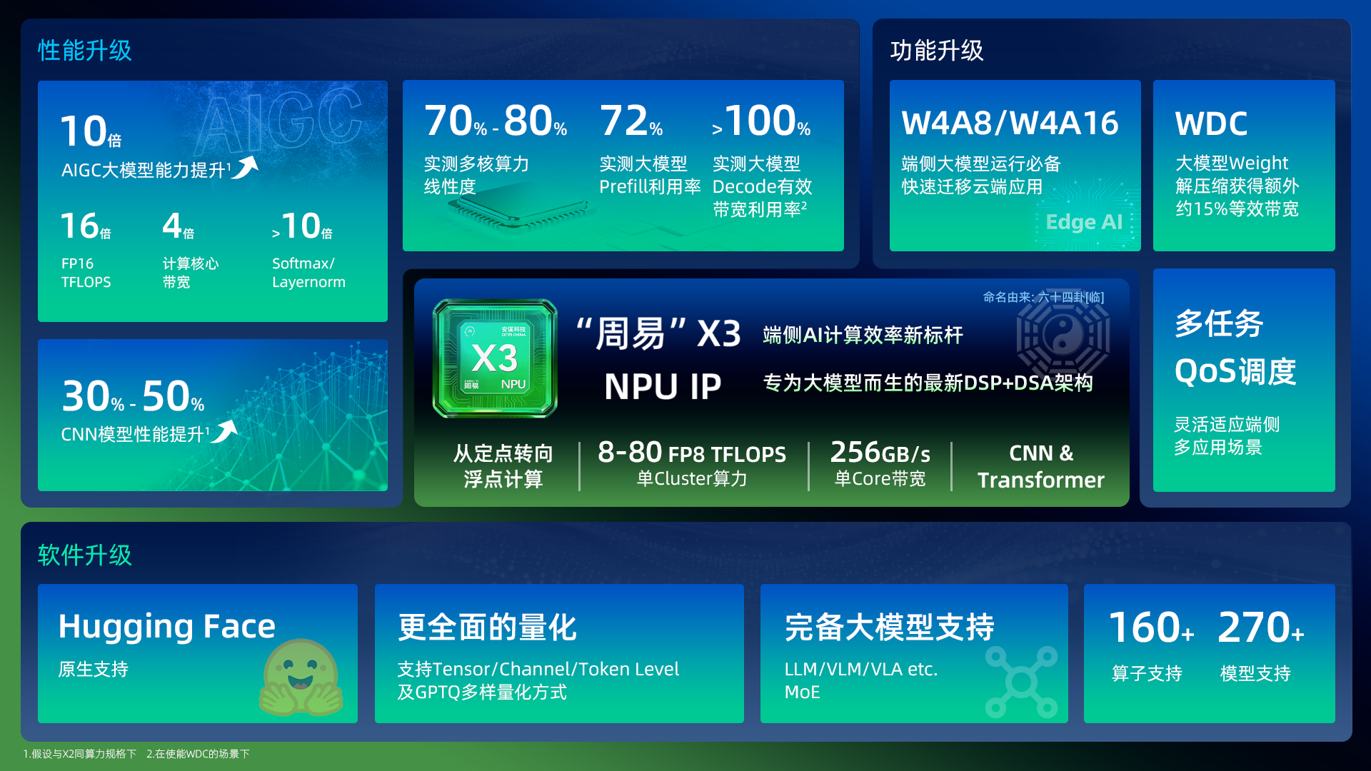 安谋科技发布“周易”X3 NPU IP，打造端侧AI计算效率新标杆